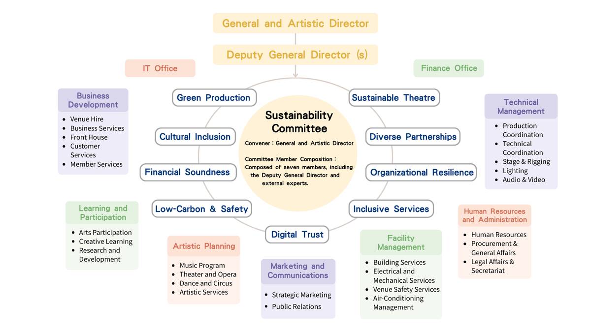 IMAGE(This is the Weiwuying Sustainability Governance framework . It illustrates the management structure comprising the General and Artistic Director, three Deputy Directors, and nine departments. It also explains how the Sustainability Committee coordinates departments to promote specific ESG topics. For detailed departmental tasks, please refer to the Sustainability Report.)
